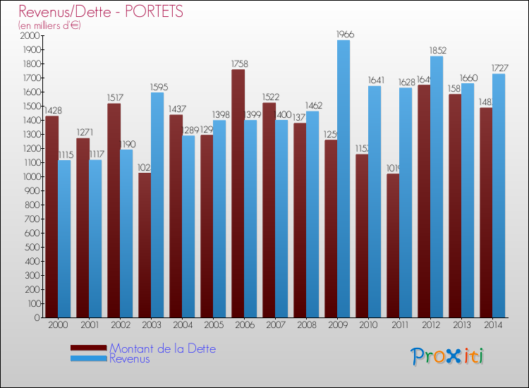 Evolution comparée de la dette et des revenus pour la commune de PORTETS de 2000 à 2014 Comparaison de la dette et des revenus pour PORTETS de 2000 à 2014