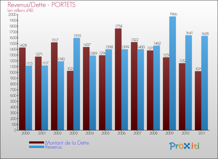 Evolution comparée de la dette et des revenus pour la commune de PORTETS de 2000 à 2011 Comparaison de la dette et des revenus pour PORTETS de 2000 à 2011