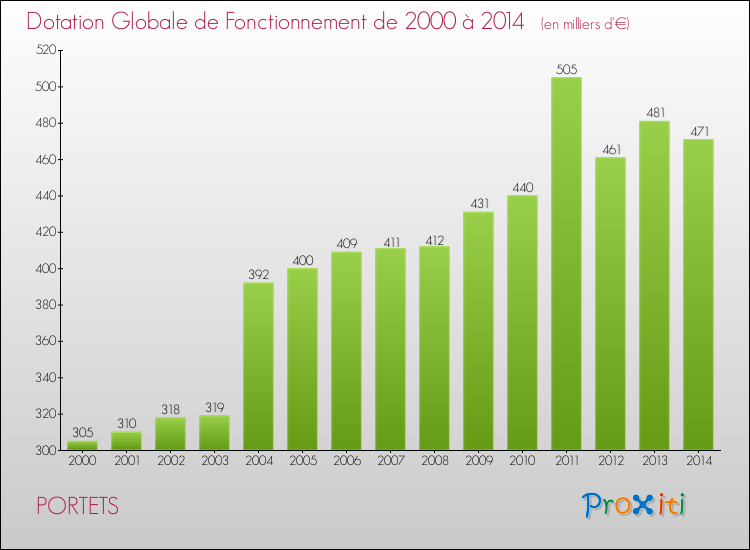 Evolution du montant de la Dotation Globale de Fonctionnement pour la commune de PORTETS de 2000 à 2014 Evolution du montant de la Dotation Globale de Fonctionnement pour PORTETS de 2000 à 2014
