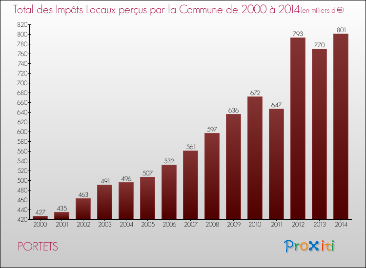 Evolution des Impôts Locaux pour la commune de PORTETS de 2000 à 2014 Evolution des Impôts Locaux pour PORTETS de 2000 à 2014