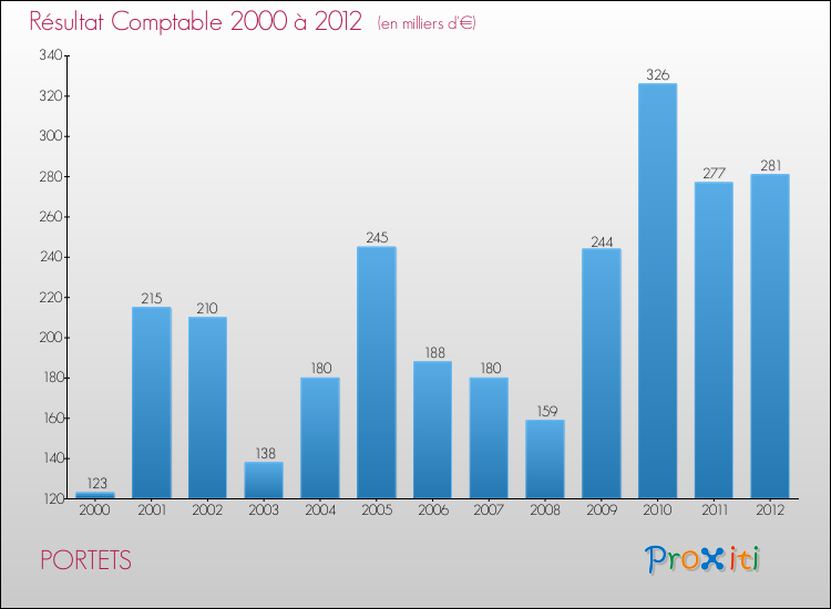 Evolution du résultat comptable pour la commune de PORTETS de 2000 à 2012 Evolution du résultat comptable pour PORTETS de 2000 à 2012