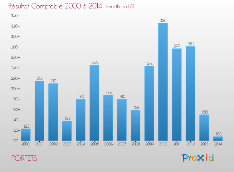 Evolution du résultat comptable pour la commune de PORTETS de 2000 à 2014 Evolution du résultat comptable pour PORTETS de 2000 à 2014