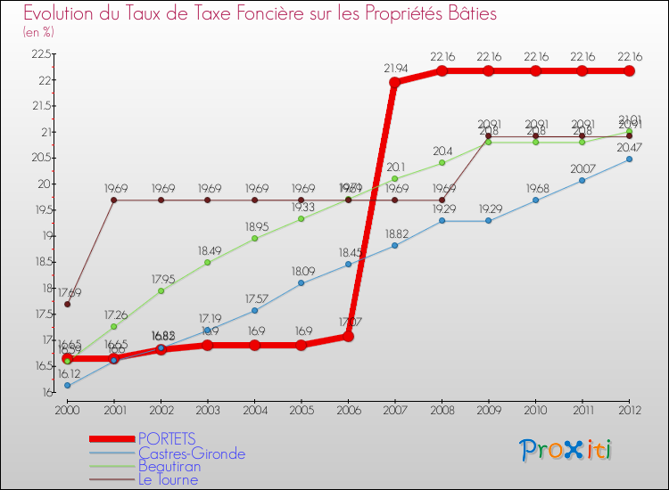 Evolution du taux de la taxe foncière sur le bati pour PORTETS et les communes proches de 2000 à 2012 Comparaison des taux de taxe foncière sur le bati pour PORTETS et les communes voisines de 2000 à 2012