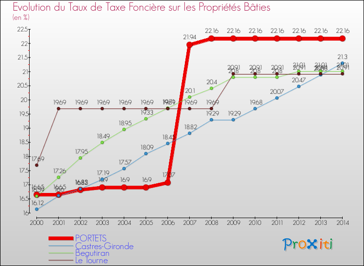 Evolution du taux de la taxe foncière sur le bati pour PORTETS et les communes proches de 2000 à 2014 Comparaison des taux de taxe foncière sur le bati pour PORTETS et les communes voisines de 2000 à 2014