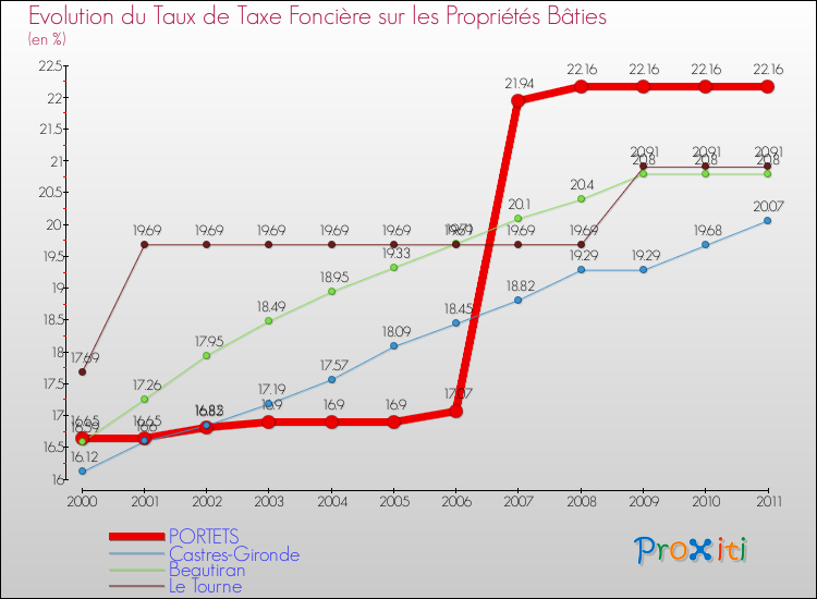 Evolution du taux de la taxe foncière sur le bati pour PORTETS et les communes proches Comparaison des taux de taxe foncière sur le bati pour PORTETS et les communes voisines