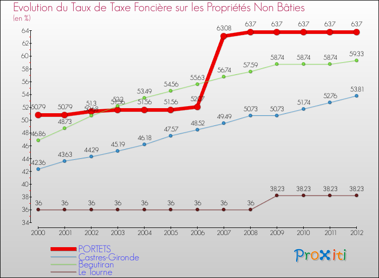 Evolution du taux de la taxe foncière sur les immeubles et terrains non batis pour PORTETS et les communes proches de 2000 à 2012 Comparaison des taux de la taxe foncière sur les immeubles et terrains non batis pour PORTETS et les communes voisines de 2000 à 2012