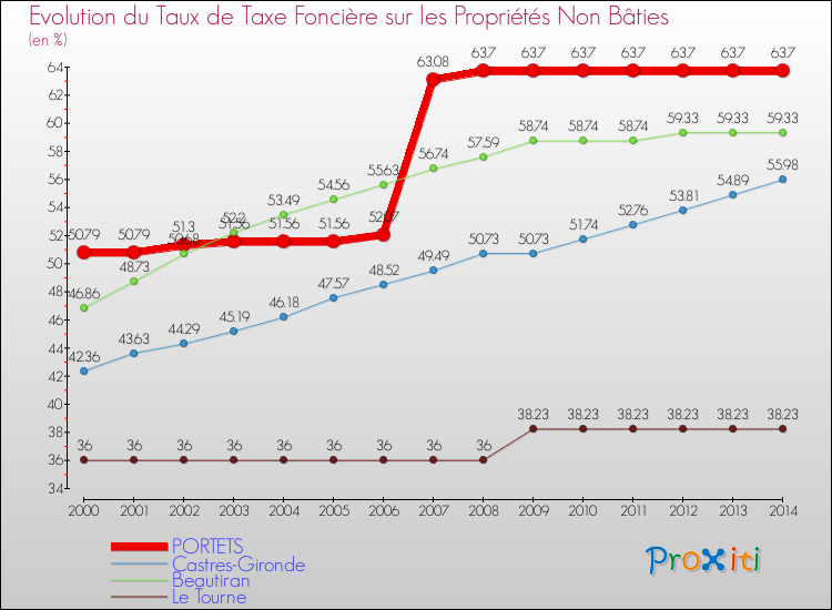 Evolution du taux de la taxe foncière sur les immeubles et terrains non batis pour PORTETS et les communes proches de 2000 à 2014 Comparaison des taux de la taxe foncière sur les immeubles et terrains non batis pour PORTETS et les communes voisines de 2000 à 2014