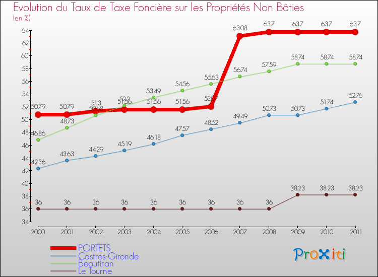 Evolution du taux de la taxe foncière sur les immeubles et terrains non batis pour PORTETS et les communes proches Comparaison des taux de la taxe foncière sur les immeubles et terrains non batis pour PORTETS et les communes voisines