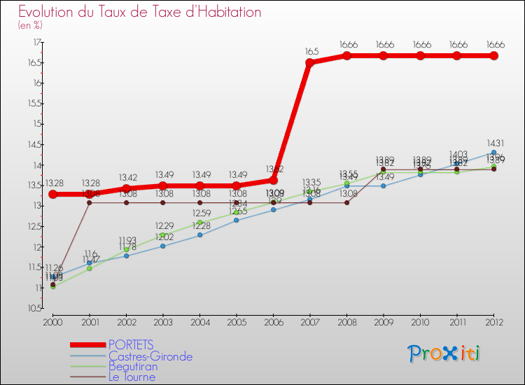Evolution du taux de la taxe d'habitation pour PORTETS et les communes proches Comparaison des taux de la taxe d'habitation pour PORTETS et les communes voisines