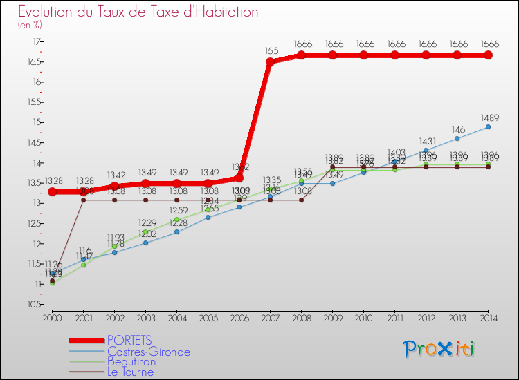 Evolution du taux de la taxe d'habitation pour PORTETS et les communes proches de 2000 à 2014 Comparaison des taux de la taxe d'habitation pour PORTETS et les communes voisines de 2000 à 2014