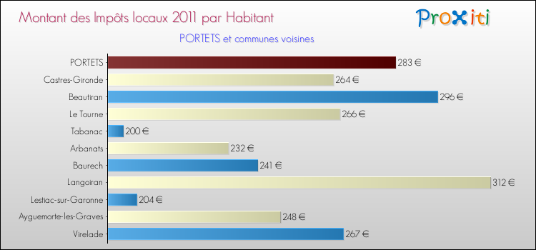 Montant des impôts locaux par Habitant pour PORTETS et les communes proches Comparaison des impôts locaux par habitant pour PORTETS et les communes voisines