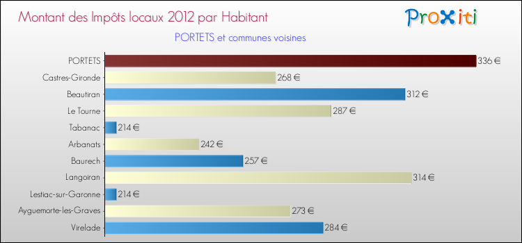 Montant des impôts locaux par Habitant pour PORTETS et les communes proches Comparaison des impôts locaux par habitant pour PORTETS et les communes voisines