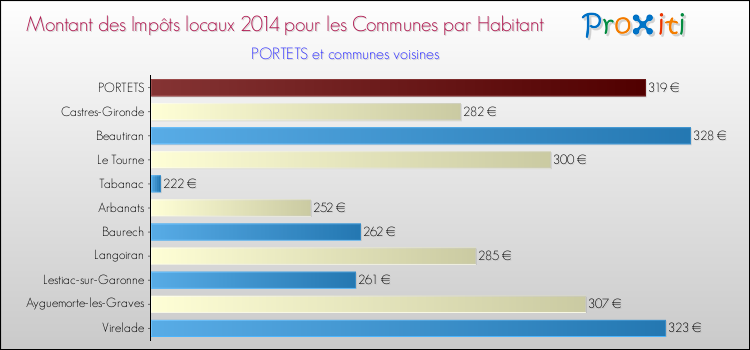Montant des impôts locaux par Habitant pour PORTETS et les communes proches en 2014 Comparaison des impôts locaux par habitant pour PORTETS et les communes voisines en 2014