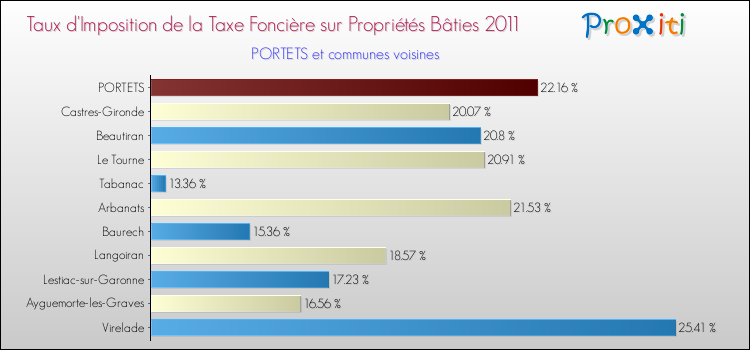 Taux d'imposition de la taxe foncière sur le bati 2011 pour PORTETS et les communes proches Comparaison des taux d'imposition de la taxe foncière sur le bati 2011 pour PORTETS et les communes voisines