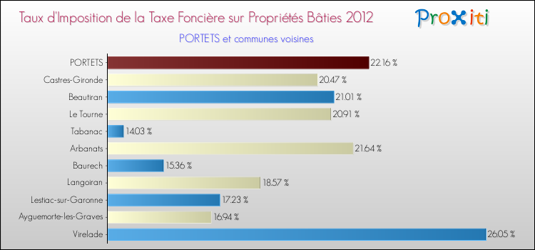 Taux d'imposition de la taxe foncière sur le bati 2012 pour PORTETS et les communes proches Comparaison des taux d'imposition de la taxe foncière sur le bati 2012 pour PORTETS et les communes voisines