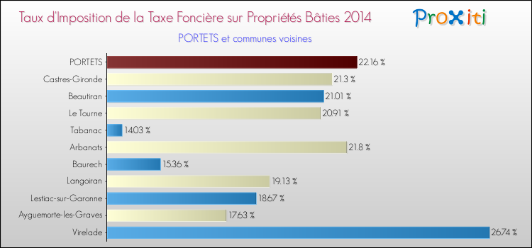 Taux d'imposition de la taxe foncière sur le bati 2014 pour PORTETS et les communes proches Comparaison des taux d'imposition de la taxe foncière sur le bati 2014 pour PORTETS et les communes voisines