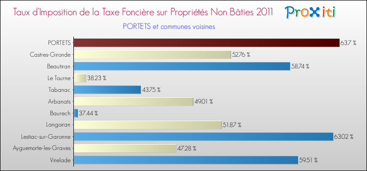 Taux d'imposition de la taxe foncière sur les immeubles et terrains non batis 2011 pour PORTETS et les communes proches Comparaison des taux d'imposition de la taxe foncière sur les immeubles et terrains non batis 2011 pour PORTETS et les communes voisines