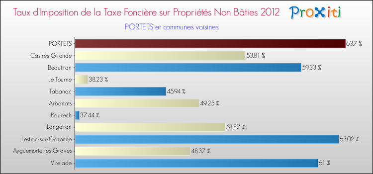 Taux d'imposition de la taxe foncière sur les immeubles et terrains non batis 2012 pour PORTETS et les communes proches Comparaison des taux d'imposition de la taxe foncière sur les immeubles et terrains non batis 2012 pour PORTETS et les communes voisines