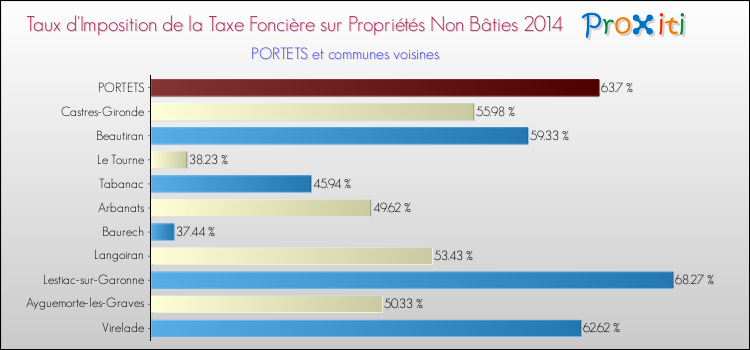 Taux d'imposition de la taxe foncière sur les immeubles et terrains non batis 2014 pour PORTETS et les communes proches Comparaison des taux d'imposition de la taxe foncière sur les immeubles et terrains non batis 2014 pour PORTETS et les communes voisines