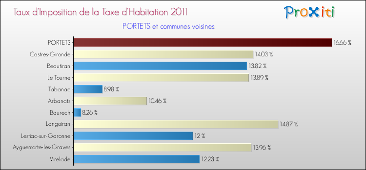 Taux d'imposition de la taxe d'habitation 2011 pour PORTETS et les communes proches Comparaison des taux d'imposition de la taxe d'habitation 2011 pour PORTETS et les communes voisines