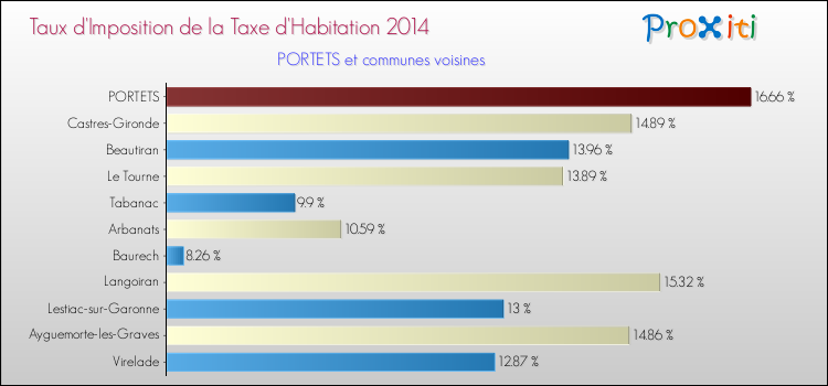 Taux d'imposition de la taxe d'habitation 2014 pour PORTETS et les communes proches Comparaison des taux d'imposition de la taxe d'habitation 2014 pour PORTETS et les communes voisines