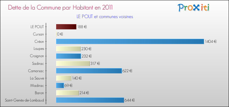 Dette par habitant de la commune en 2011 pour LE POUT et les communes proches Comparaison de la dette par habitant de la commune en 2011 pour LE POUT et les communes voisines