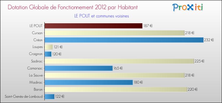 Montant des dotations globales de fonctionnement DGF par Habitant pour LE POUT et les communes proches Comparaison des des dotations globales de fonctionnement DGF par habitant pour LE POUT et les communes voisines
