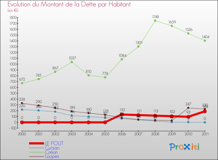 Evolution de la dette par habitant pour la commune de LE POUT et les communes proches Comparaison de la dette par habitant pour LE POUT et les communes voisines