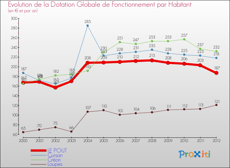 Evolution et montant de la dotation globale de fonctionnement par Habitant pour LE POUT et les communes proches Comparaison des dotations globales de fonctionnement par habitant pour LE POUT et les communes voisines