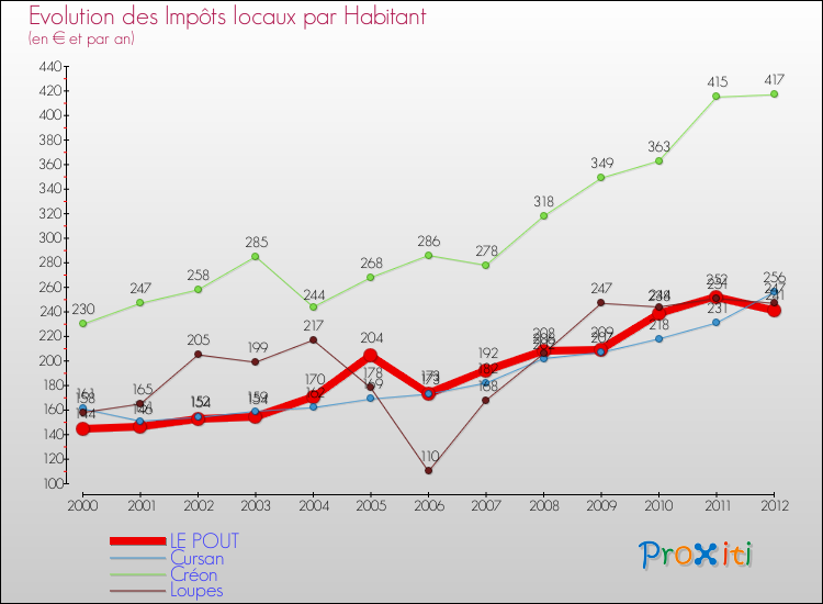 Evolution et montant des impôts locaux par Habitant pour LE POUT et les communes proches Comparaison des impôts locaux par habitant pour LE POUT et les communes voisines
