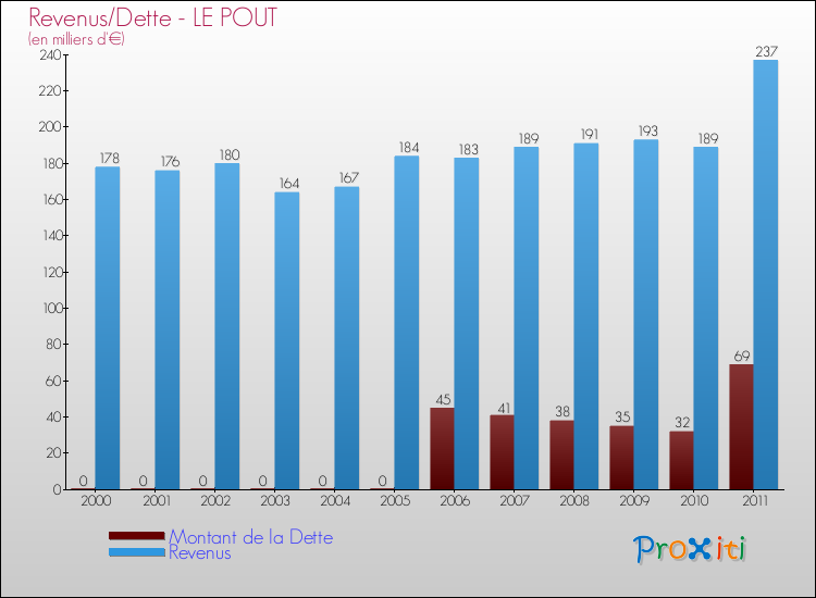 Evolution comparée de la dette et des revenus pour la commune de LE POUT de 2000 à 2011 Comparaison de la dette et des revenus pour LE POUT de 2000 à 2011