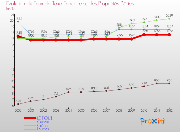 Evolution du taux de la taxe foncière sur le bati pour LE POUT et les communes proches de 2000 à 2012 Comparaison des taux de taxe foncière sur le bati pour LE POUT et les communes voisines de 2000 à 2012