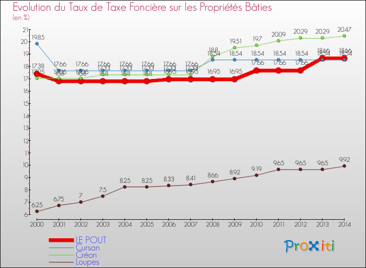 Evolution du taux de la taxe foncière sur le bati pour LE POUT et les communes proches de 2000 à 2014 Comparaison des taux de taxe foncière sur le bati pour LE POUT et les communes voisines de 2000 à 2014