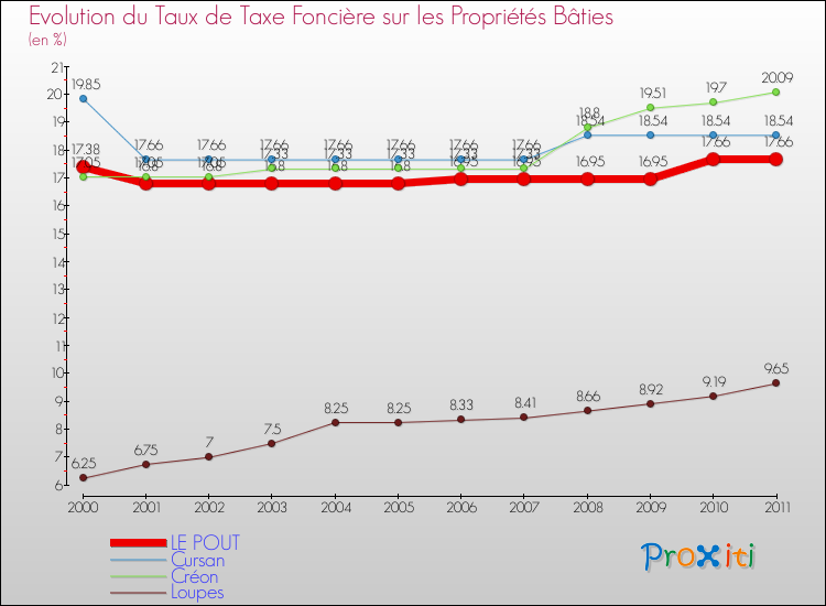 Evolution du taux de la taxe foncière sur le bati pour LE POUT et les communes proches Comparaison des taux de taxe foncière sur le bati pour LE POUT et les communes voisines