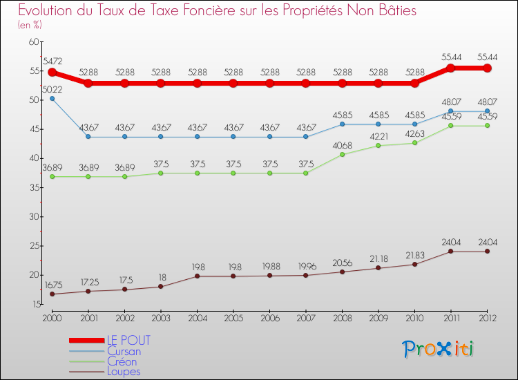 Evolution du taux de la taxe foncière sur les immeubles et terrains non batis pour LE POUT et les communes proches de 2000 à 2012 Comparaison des taux de la taxe foncière sur les immeubles et terrains non batis pour LE POUT et les communes voisines de 2000 à 2012
