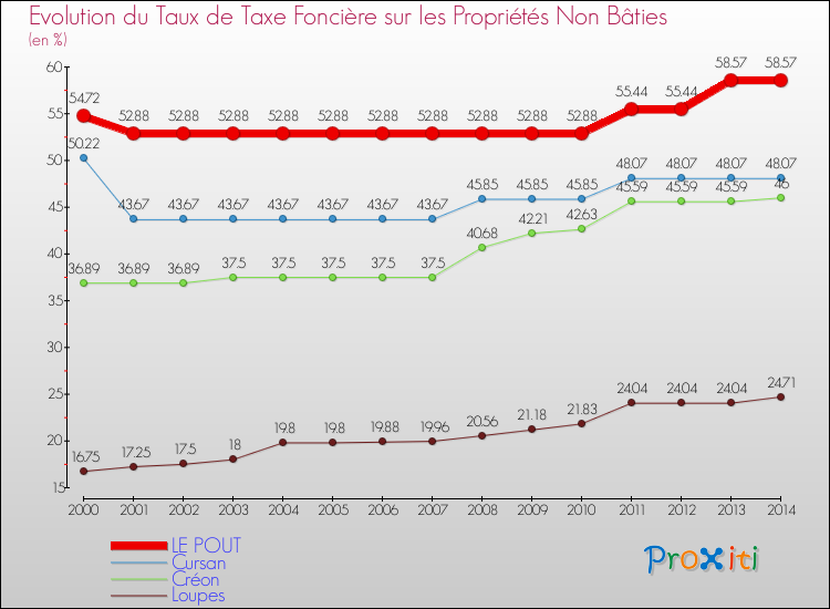 Evolution du taux de la taxe foncière sur les immeubles et terrains non batis pour LE POUT et les communes proches de 2000 à 2014 Comparaison des taux de la taxe foncière sur les immeubles et terrains non batis pour LE POUT et les communes voisines de 2000 à 2014