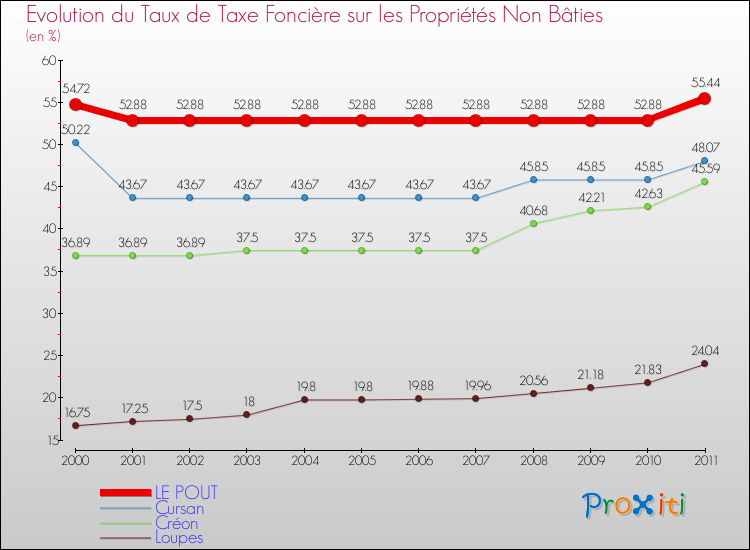 Evolution du taux de la taxe foncière sur les immeubles et terrains non batis pour LE POUT et les communes proches Comparaison des taux de la taxe foncière sur les immeubles et terrains non batis pour LE POUT et les communes voisines