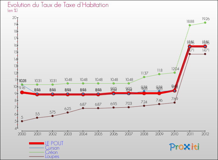 Evolution du taux de la taxe d'habitation pour LE POUT et les communes proches Comparaison des taux de la taxe d'habitation pour LE POUT et les communes voisines