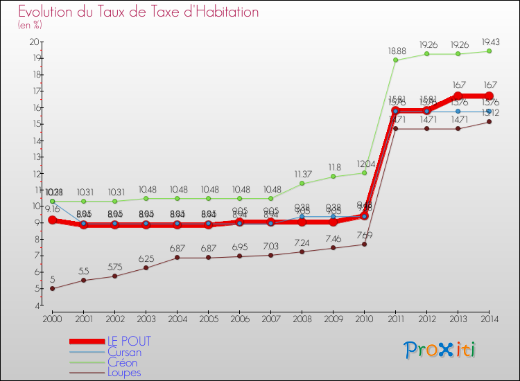 Evolution du taux de la taxe d'habitation pour LE POUT et les communes proches de 2000 à 2014 Comparaison des taux de la taxe d'habitation pour LE POUT et les communes voisines de 2000 à 2014