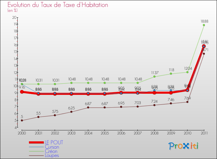Evolution du taux de la taxe d'habitation pour LE POUT et les communes proches Comparaison des taux de la taxe d'habitation pour LE POUT et les communes voisines