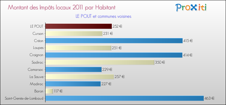 Montant des impôts locaux par Habitant pour LE POUT et les communes proches Comparaison des impôts locaux par habitant pour LE POUT et les communes voisines