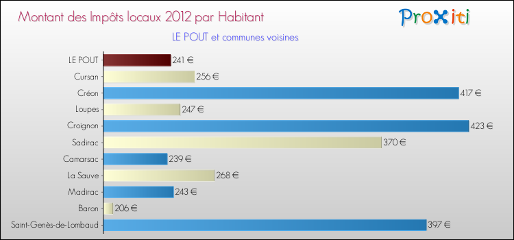 Montant des impôts locaux par Habitant pour LE POUT et les communes proches Comparaison des impôts locaux par habitant pour LE POUT et les communes voisines