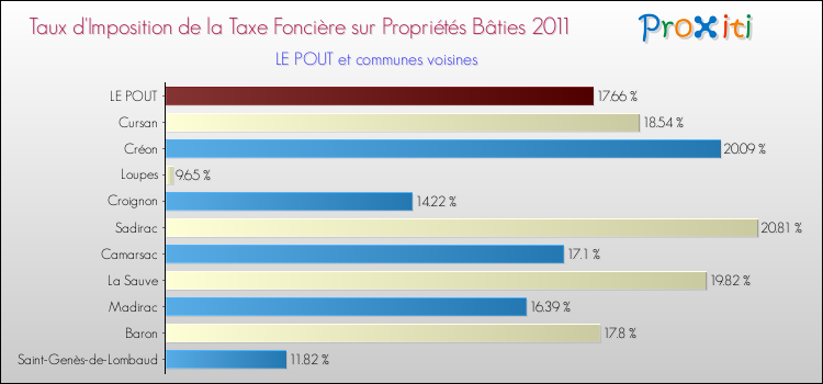 Taux d'imposition de la taxe foncière sur le bati 2011 pour LE POUT et les communes proches Comparaison des taux d'imposition de la taxe foncière sur le bati 2011 pour LE POUT et les communes voisines
