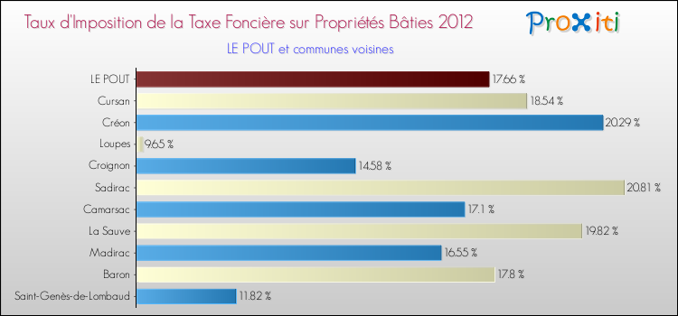 Taux d'imposition de la taxe foncière sur le bati 2012 pour LE POUT et les communes proches Comparaison des taux d'imposition de la taxe foncière sur le bati 2012 pour LE POUT et les communes voisines