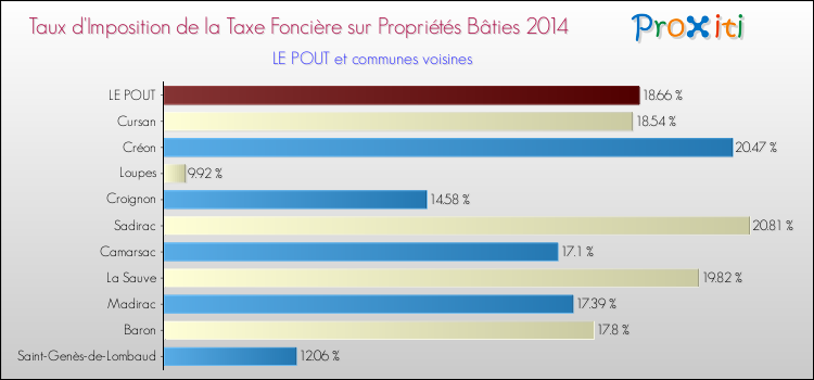 Taux d'imposition de la taxe foncière sur le bati 2014 pour LE POUT et les communes proches Comparaison des taux d'imposition de la taxe foncière sur le bati 2014 pour LE POUT et les communes voisines
