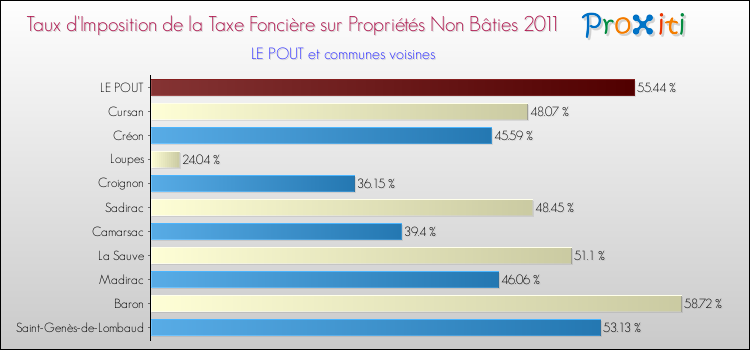 Taux d'imposition de la taxe foncière sur les immeubles et terrains non batis 2011 pour LE POUT et les communes proches Comparaison des taux d'imposition de la taxe foncière sur les immeubles et terrains non batis 2011 pour LE POUT et les communes voisines