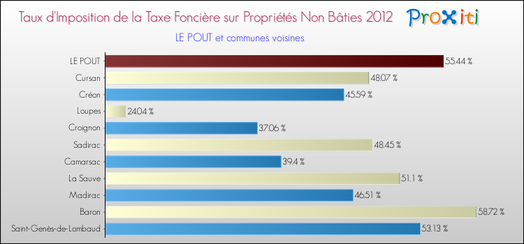 Taux d'imposition de la taxe foncière sur les immeubles et terrains non batis 2012 pour LE POUT et les communes proches Comparaison des taux d'imposition de la taxe foncière sur les immeubles et terrains non batis 2012 pour LE POUT et les communes voisines