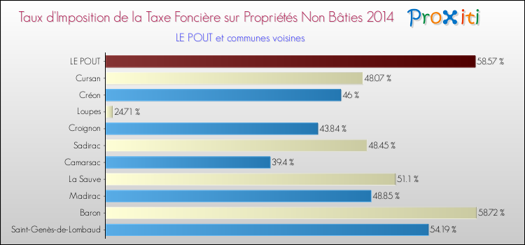 Taux d'imposition de la taxe foncière sur les immeubles et terrains non batis 2014 pour LE POUT et les communes proches Comparaison des taux d'imposition de la taxe foncière sur les immeubles et terrains non batis 2014 pour LE POUT et les communes voisines