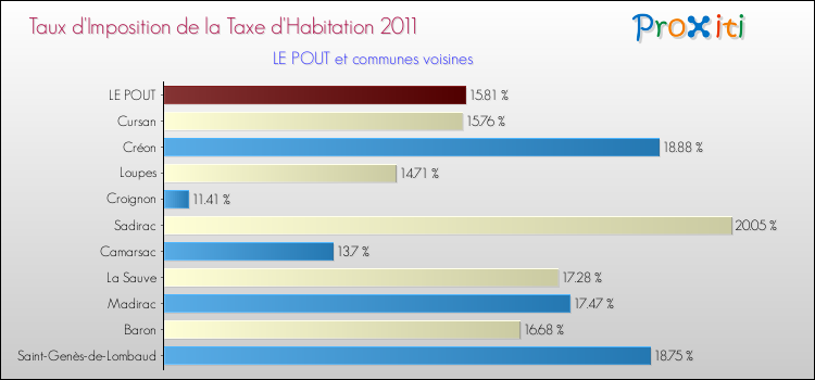 Taux d'imposition de la taxe d'habitation 2011 pour LE POUT et les communes proches Comparaison des taux d'imposition de la taxe d'habitation 2011 pour LE POUT et les communes voisines