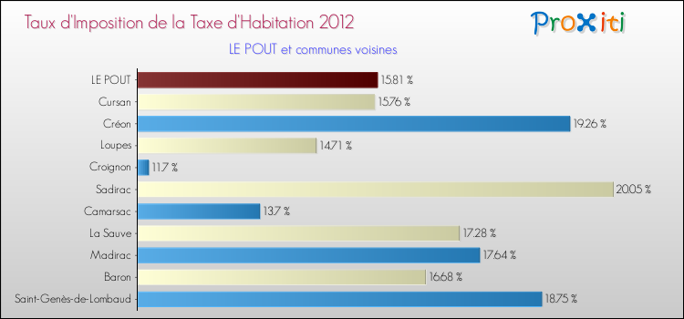 Taux d'imposition de la taxe d'habitation 2012 pour LE POUT et les communes proches Comparaison des taux d'imposition de la taxe d'habitation 2012 pour LE POUT et les communes voisines